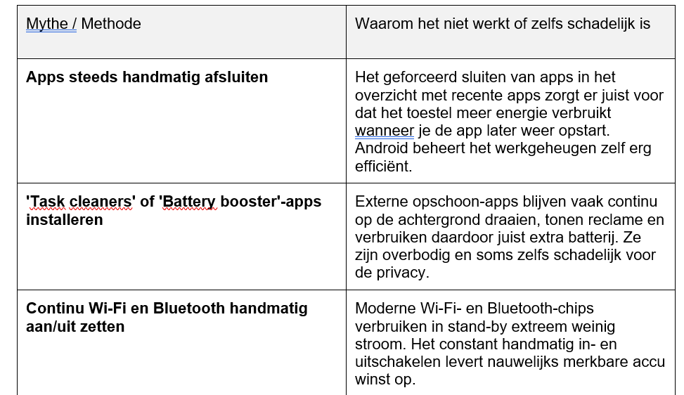 Batterijbesparing