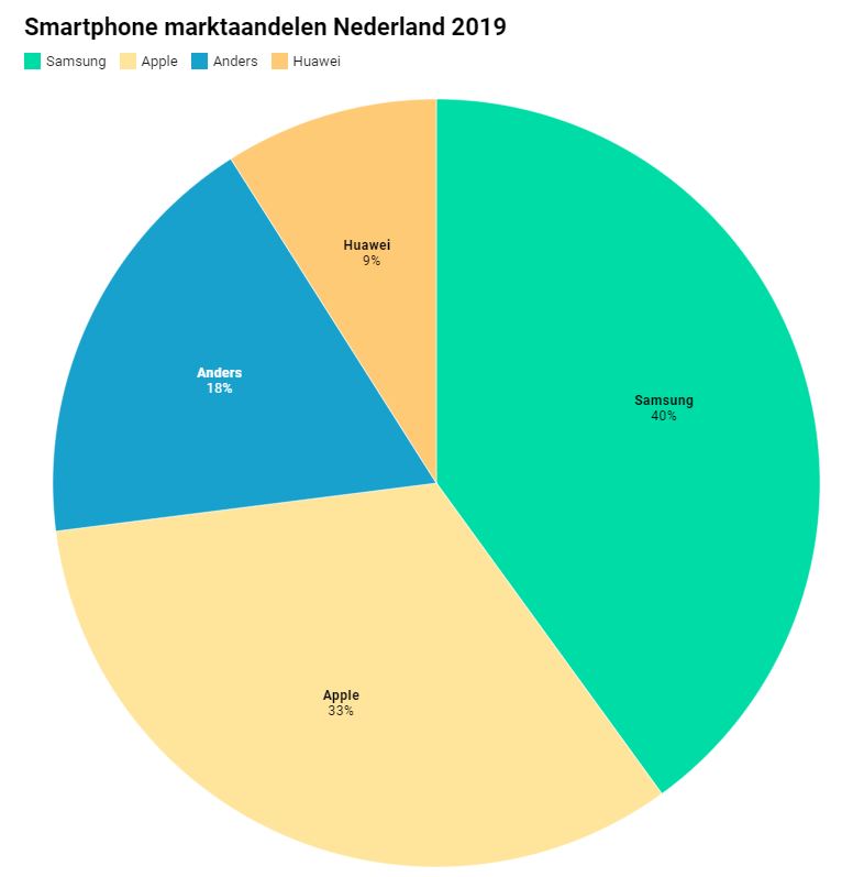 Marktaandelen 2019