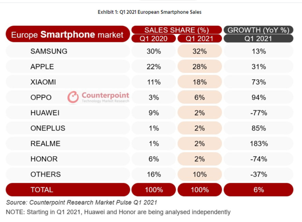 Verkopen smartphones 1e kwrtaal 2021